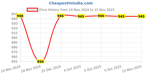 moglix.com Siemens Link for 185Sqmm 4 Pole Paralleling with Connection Terminal, 3RT1916-4BB41 siemens Price History Graph from 24 Nov 2024 to 13 Nov 2025