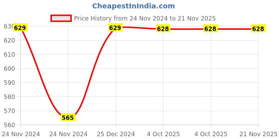 moglix.com Siemens Link for 25Sqmm 3 Pole Paralleling with Connection Terminal, 3RT1916-4BB31 siemens Price History Graph from 24 Nov 2024 to 21 Nov 2025