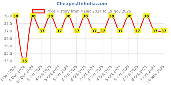 moglix.com Siemens Link for 25Sqmm 4 Pole Paralleling with Connection Terminal, 3RT1926-4P siemens Price History Graph from 4 Dec 2024 to 18 Nov 2025
