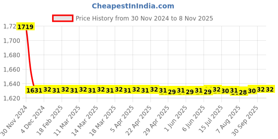moglix.com SIEMENS MCB, 3P, 32A, 5SX43327RC siemens Price History Graph from 30 Nov 2024 to 7 Nov 2025