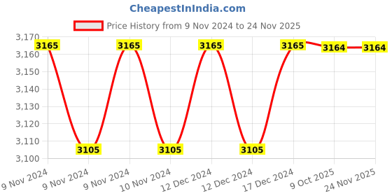 moglix.com Siemens Mechanical Reset for 3RB30/31 Solid State Overload Relay, 3SU1200-0FB10-0AA0 siemens Price History Graph from 9 Nov 2024 to 24 Nov 2025