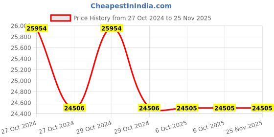 moglix.com Siemens Micromaster 400V 3 Phase Inverter Drive, 6SE64402UD211AA1 siemens Price History Graph from 27 Oct 2024 to 24 Nov 2025