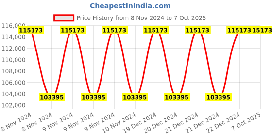 moglix.com Siemens Motorized Operating Mechanism with Electrical Closing, 3WT9831-1JH00 siemens Price History Graph from 8 Nov 2024 to 6 Oct 2025
