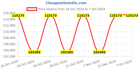 moglix.com Siemens Motorized Operating Mechanism with Electrical Closing, 3WT9831-1JK00 siemens Price History Graph from 26 Oct 2024 to 7 Oct 2025
