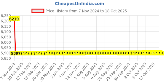 moglix.com SIEMENS MPCB, 0.6-1A, 3VU1340-1MF00 siemens Price History Graph from 7 Nov 2024 to 18 Oct 2025