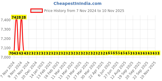 moglix.com SIEMENS MPCB-2.4 TO 4 AMPS,3VU1340-1MJ00 siemens Price History Graph from 7 Nov 2024 to 9 Nov 2025
