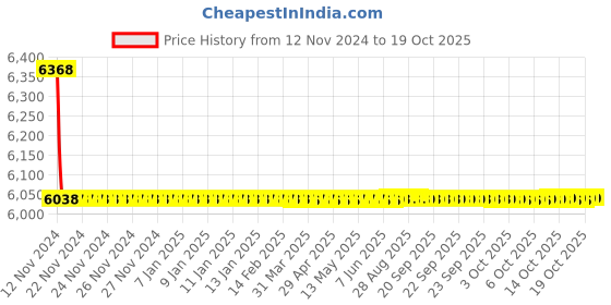 moglix.com Siemens MPCB 3VU1340-ONL00 8-13A siemens Price History Graph from 12 Nov 2024 to 18 Oct 2025