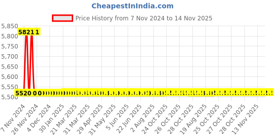 moglix.com SIEMENS MPCB, 4-6A, 3VU1340-1MK00 siemens Price History Graph from 7 Nov 2024 to 14 Nov 2025