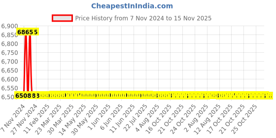 moglix.com SIEMENS MPCB 6A-10A 3VU1340-1ML00 siemens Price History Graph from 7 Nov 2024 to 15 Nov 2025
