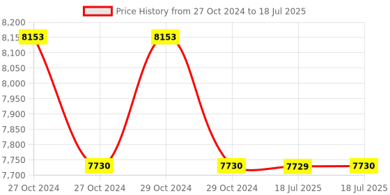moglix.com Siemens MPCB Range 1-1.6A - with 1NO+1NC 3VU13 40-1MG00 siemens Price History Graph from 27 Oct 2024 to 18 Jul 2025