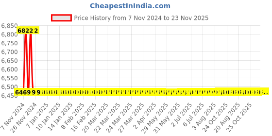 moglix.com Siemens MPCB With Aux 0.2 A 3VU1340-1MS00 siemens Price History Graph from 7 Nov 2024 to 23 Nov 2025