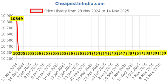 moglix.com Siemens MPCB With Aux 0.6 A 3VU1340-1TE00 siemens Price History Graph from 23 Nov 2024 to 14 Nov 2025