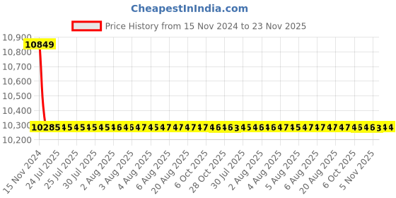 moglix.com Siemens MPCB With Aux 10 A 3VU1340-1TL00 siemens Price History Graph from 15 Nov 2024 to 23 Nov 2025