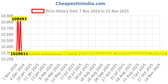 moglix.com Siemens MPCB With Aux 16 A 3VU1340-1TM00 siemens Price History Graph from 7 Nov 2024 to 14 Nov 2025