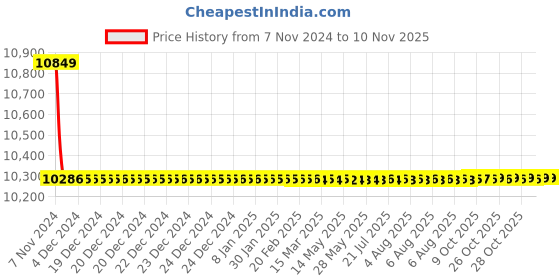 moglix.com Siemens MPCB With Aux 20 A 3VU1340-1TN00 siemens Price History Graph from 7 Nov 2024 to 9 Nov 2025