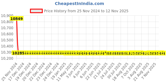 moglix.com Siemens MPCB With Aux 2.4 A 3VU1340-1TH00 siemens Price History Graph from 25 Nov 2024 to 12 Nov 2025
