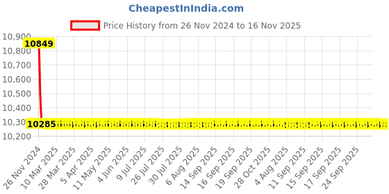 moglix.com Siemens MPCB With- Aux 6 A 3VU1340-1TK00 siemens Price History Graph from 26 Nov 2024 to 15 Nov 2025