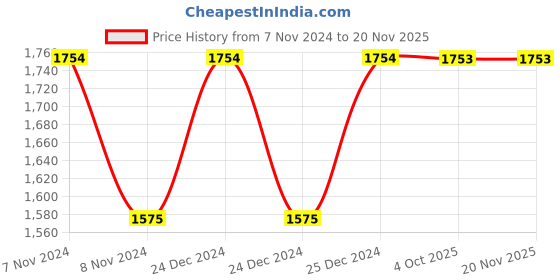 moglix.com Siemens Neutral Conductor/PE Terminal for 3LD25 (63A), 3LD9250-2CA siemens Price History Graph from 7 Nov 2024 to 18 Nov 2025