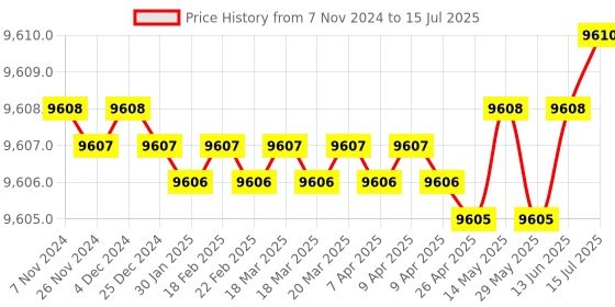 moglix.com Siemens Phase Failure &a; Sequence Analog Monitoring Relay, 3UG45121BR20 siemens Price History Graph from 7 Nov 2024 to 15 Jul 2025