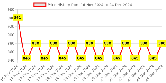 moglix.com Siemens Plastic Adapter for Remote Operating Mechanism, 5ST38207 siemens Price History Graph from 16 Nov 2024 to 24 Dec 2024