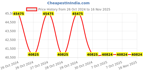 moglix.com Siemens Profibus Communication Module for 3RW44, 3RW49000KC00 siemens Price History Graph from 26 Oct 2024 to 16 Nov 2025