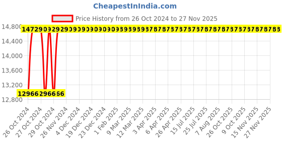 moglix.com Siemens Raja+ 15kW Agriculture Star Delta Starter, 3TE72910AW78 siemens Price History Graph from 26 Oct 2024 to 27 Nov 2025