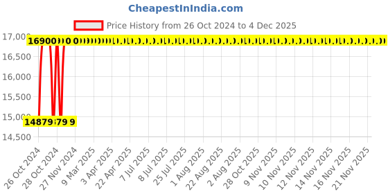 moglix.com Siemens Raja+ 18.5kW Agriculture Star Delta Starter, 3TE72910AB79 siemens Price History Graph from 26 Oct 2024 to 4 Dec 2025