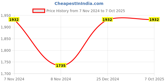 moglix.com Siemens Red &a; Transparent Cap Set for Button 5Te48 Set with 5X, 5TG8061 siemens Price History Graph from 7 Nov 2024 to 7 Oct 2025