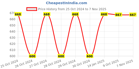 moglix.com Siemens S00/S0 Link Module Electrical &a; Mechanical, 3RA2921-1AA00 siemens Price History Graph from 25 Oct 2024 to 7 Nov 2025