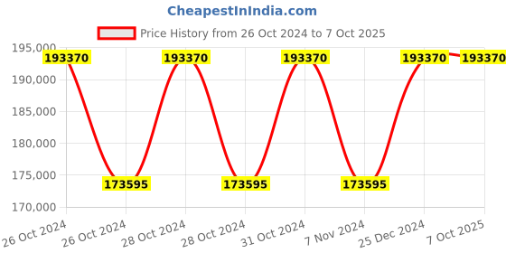moglix.com Siemens S10 Vacuum Interrupter Set for 3RT1276, 3RT1976-6V siemens Price History Graph from 26 Oct 2024 to 7 Oct 2025