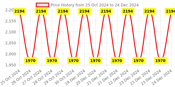 moglix.com Siemens S2 Link Module Electrical &a; Mechanical, 3RA2931-1AA00 siemens Price History Graph from 25 Oct 2024 to 24 Dec 2024