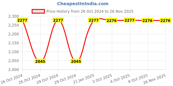 moglix.com Siemens S2 Standard Mounting Rail Adaptor, 3RA2932-1AA00 siemens Price History Graph from 26 Oct 2024 to 26 Nov 2025