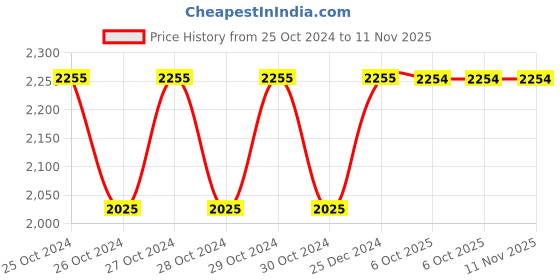 moglix.com Siemens S3 Link Module Electrical &a; Mechanical, 3RA1941-1AA00 siemens Price History Graph from 25 Oct 2024 to 11 Nov 2025