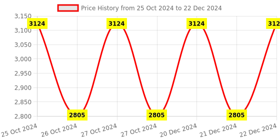moglix.com Siemens S3 Standard Mounting Rail Adaptor, 3RA2942-1AA00 siemens Price History Graph from 25 Oct 2024 to 22 Dec 2024