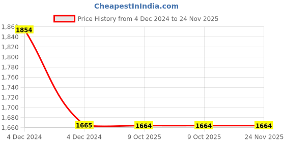 moglix.com Siemens Safety Main Current Connectors for 2 Contactors, 3RA2916-1A siemens Price History Graph from 4 Dec 2024 to 24 Nov 2025