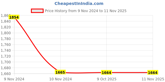 moglix.com Siemens Safety Main Current Connectors for 2 Contactors, 3RA2926-1A siemens Price History Graph from 9 Nov 2024 to 10 Nov 2025