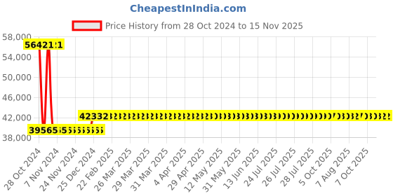 moglix.com Siemens Sentron 160A Three Pole Fixed Thermal Fixed Magnetic MCCB, 3VA1116-5ED32-0AA0, Breaking Capacity: 55 kA siemens Price History Graph from 28 Oct 2024 to 14 Nov 2025