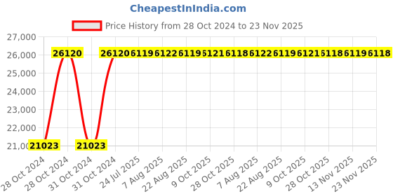 moglix.com Siemens Sicop 110A 110V 2NO+2NC Triple Pole Contactor, 3TF50020AF0 siemens Price History Graph from 28 Oct 2024 to 23 Nov 2025