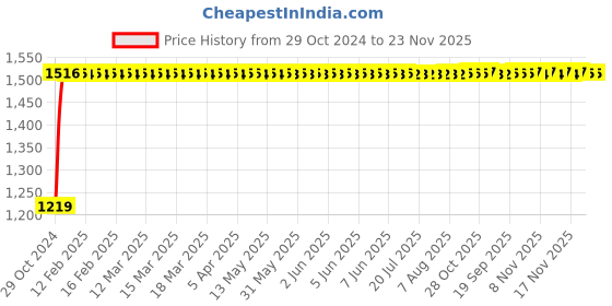moglix.com Siemens Sicop 12A 230V 1NO Triple Pole Contactor, 3TF31100AP0 siemens Price History Graph from 29 Oct 2024 to 23 Nov 2025