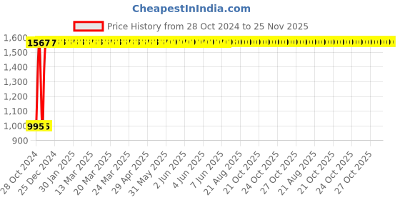 moglix.com Siemens Sicop 16A 110V Triple Pole Contactor, 3TF32000AF0 siemens Price History Graph from 28 Oct 2024 to 25 Nov 2025