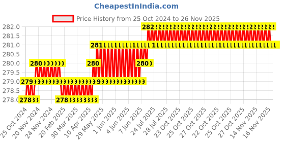 moglix.com Siemens Sicop 3.6A 1NC Auxiliary Contact Block, 3TX40104A siemens Price History Graph from 25 Oct 2024 to 26 Nov 2025