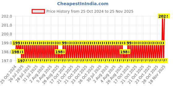 moglix.com Siemens Sicop 3.6A 1NO Auxiliary Contact Block, 3TX40012A siemens Price History Graph from 25 Oct 2024 to 25 Nov 2025
