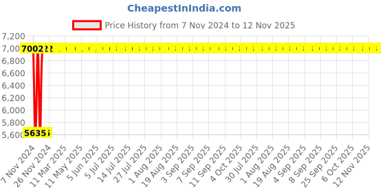 moglix.com Siemens Sicop 38A 110V Triple Pole Contactor, 3TF35000AF0 siemens Price History Graph from 7 Nov 2024 to 12 Nov 2025