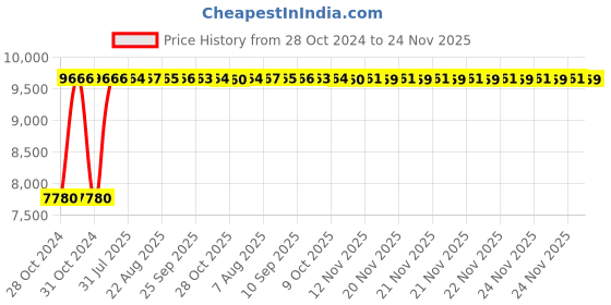 moglix.com Siemens Sicop 45A 110V 2NO+2NC Triple Pole Contactor, 3TF46020AF0ZA01 siemens Price History Graph from 28 Oct 2024 to 24 Nov 2025