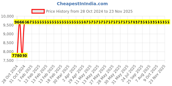 moglix.com Siemens Sicop 45A 230V 2NO+2NC Triple Pole Contactor, 3TF46020AP0ZA01 siemens Price History Graph from 28 Oct 2024 to 23 Nov 2025