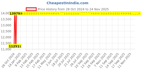 moglix.com Siemens Sicop 63A 110V 2NO+2NC Triple Pole Contactor, 3TF47020AF0ZA01 siemens Price History Graph from 28 Oct 2024 to 24 Nov 2025