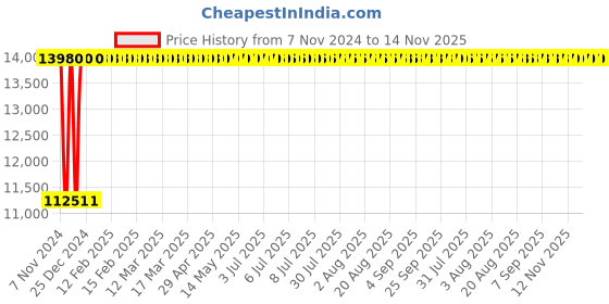 moglix.com Siemens Sicop 63A 230V 2NO+2NC Triple Pole Contactor, 3TF47020AP0ZA01 siemens Price History Graph from 7 Nov 2024 to 13 Nov 2025