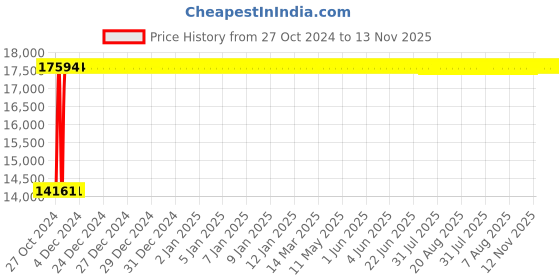 moglix.com Siemens Sicop 75A 230V 2NO+2NC Triple Pole Contactor, 3TF48220AP0ZA01 siemens Price History Graph from 27 Oct 2024 to 13 Nov 2025