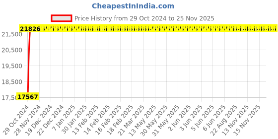 moglix.com Siemens Sicop 85A 110V 2NO+2NC Triple Pole Contactor, 3TF49220AF0ZA01 siemens Price History Graph from 29 Oct 2024 to 25 Nov 2025
