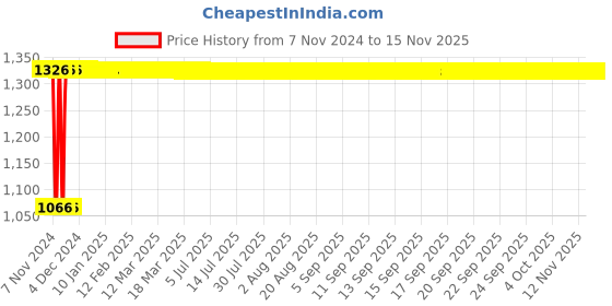 moglix.com Siemens Sicop 9A 110V 1NC Triple Pole Contactor, 3TF30010AF0 siemens Price History Graph from 7 Nov 2024 to 14 Nov 2025